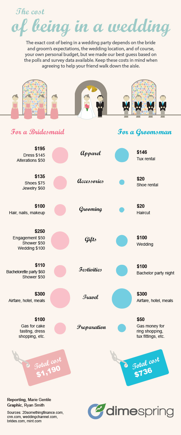 The Costs of Being in a Wedding Weddings So Easy